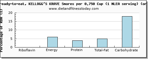 riboflavin and nutritional content in kelloggs cereals